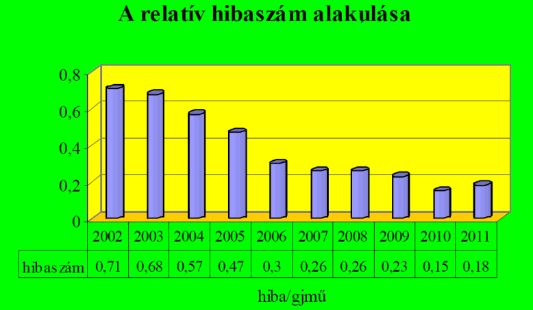 24 7. ábra: Ellenőrzött ADR gépjárművek mennyisége, forrás: BM OKF 2012 A vizsgált időszakban az átlagos ellenőrzési mennyiség 2000 ADR-es gépjármű/év volt.