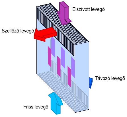 Ellenkeresztáramú η=75-90% Lapos ellenkeresztáramú η=80-85% Forgódobos hővisszanyerővel a belső