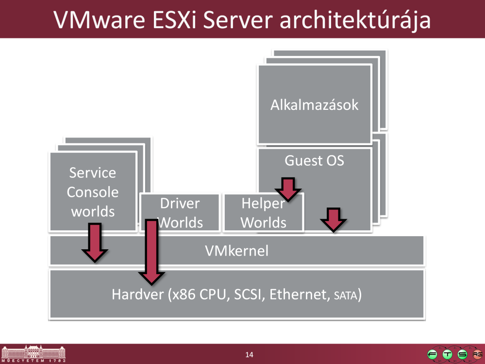 Az ESXi fő eltérése az ESX-hez képest: nincs külön Linux alapú console OS, a service console alkalmazásai (openwsman stb.