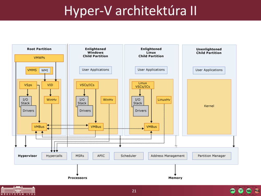 Forrás: Appendix B: Hyper-V Architecture and Feature Overview http://msdn.microsoft.com/en-us/library/dd722833(bts.10).