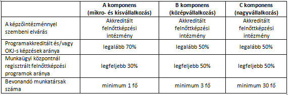 Aktuális pályázatok, kiírások - Képzés Támogatás mértéke és összege: A támogatás vagy csekély összegű (de minimis) vagy képzési támogatás formájában pályázható.