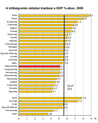 Fejtse ki véleményét az oktatásra fordított nagyobb vagy kisebb arányú összeg gazdaságra gyakorolt hatásáról!