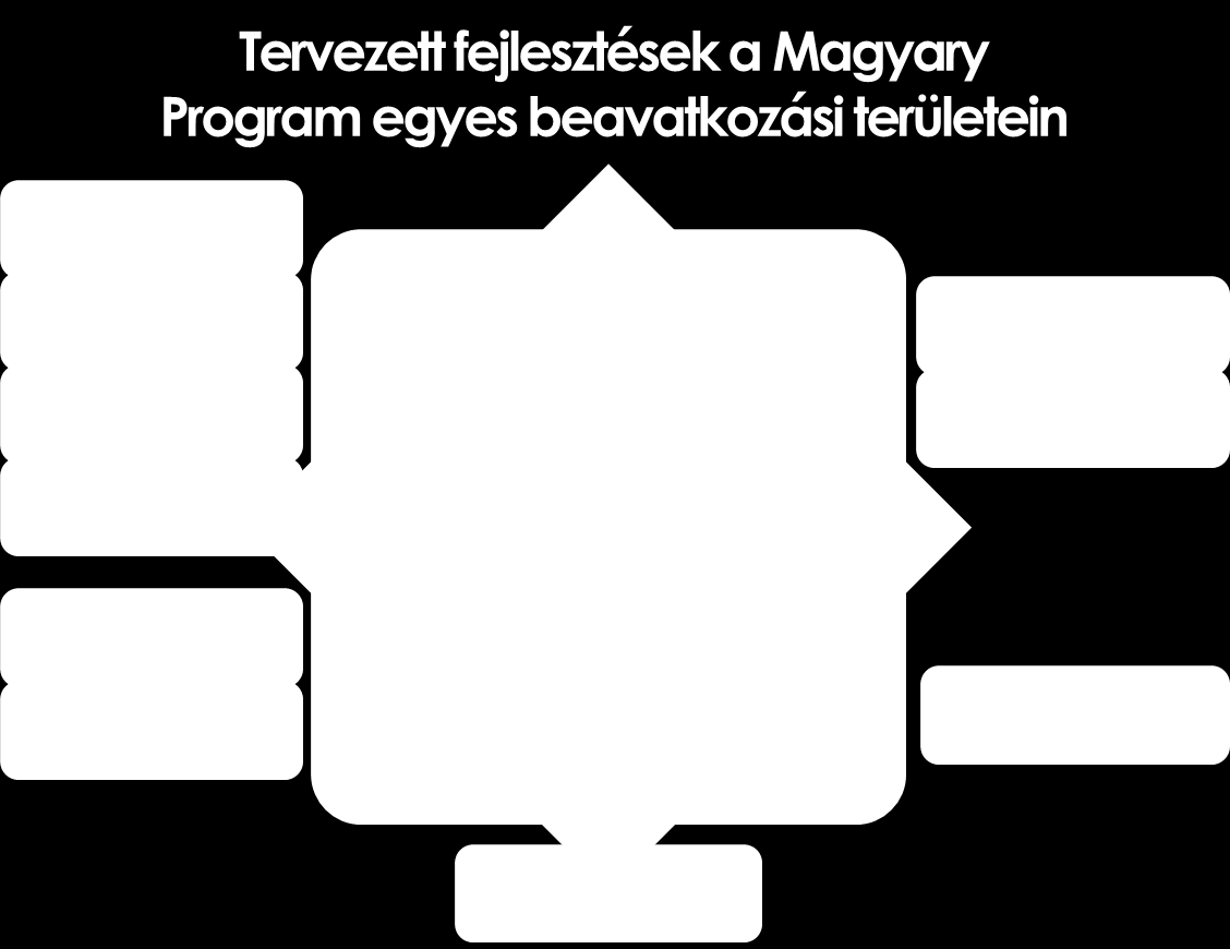 3 Helyzetelemzés Jelen tanulmányban az Önkormányzat által a Magyary Program egyes beavatkozási területein vállalt feladatok közül (sötétszürke) a 3.