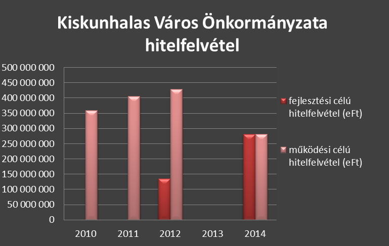 3.1 Az Önkormányzat rövid- és középtávú költségvetési helyzetének bemutatása Kiskunhalas Város Önkormányzata költségvetési bevételei az elmúlt években folyamatosan nőttek, és ezt a tendenciát a