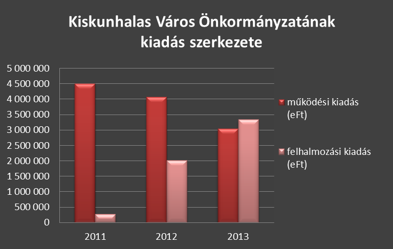 Az állandó lakosságszám 2013. január 1-jén 29.305 fő volt. A város működését veszélybe sodorta a 4 Mrd forintot is meghaladó adósságállománya, de 2014.