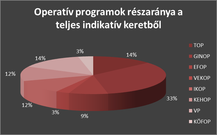 14. ábra: A 2014-2020-as időszak forráselosztása 15.