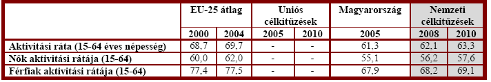 közszférában foglalkoztatottak számának csökkenése, miközben a versenyszférában sem lehet a munkaerő iránti kereslet számottevő növekedésére számítani.