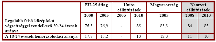 Az oktatás minőségének, eredményességének és hatékonyságának javítása Az oktatás gazdasági és társadalmi célok szolgálatába való fokozottabb állítása érdekében, az egész életen át tartó tanulás