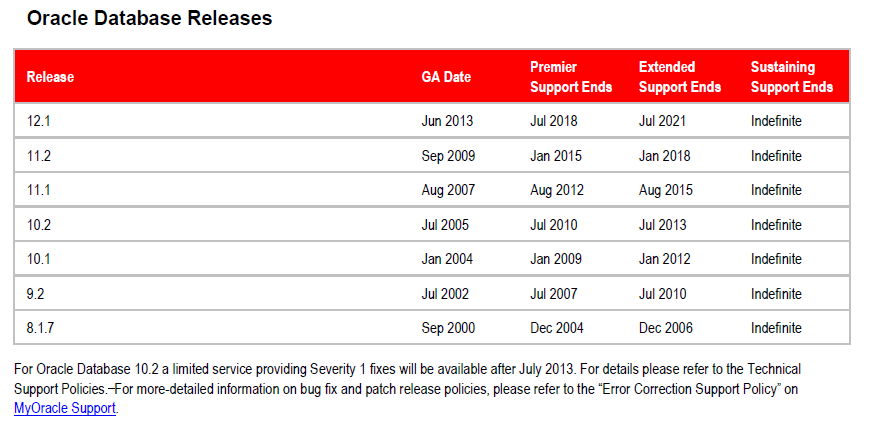 Adatbázis élettartam támogatás Támogatási periódusok - Lifetime Support Policy: Oracle Technology Products