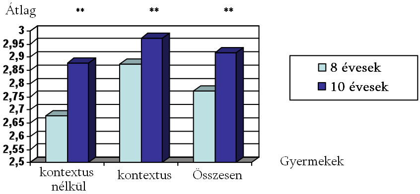 Szücs M.: Idiómák megértésének vizsgálata gyermekek körében 169 asszociatív válaszlehetőségeket elfogadhatónak, hihetőnek ítélik.