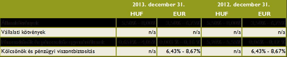 Az alábbi táblázat a Csoport kamatozó követeléseit és kötelezettségeit mutatja be 2013 és 2012 év végével: 2013. december 31.