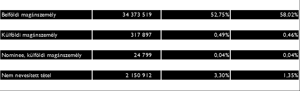 Mérlegfordulónap utáni események Dr. Csurgó Ottó - aki 2011. év januárjától a CIG Pannónia Első Magyar Életbiztosító Zrt vezérigazgatója, 2012. áprilistól a CIG Pannónia Életbiztosító Nyrt.