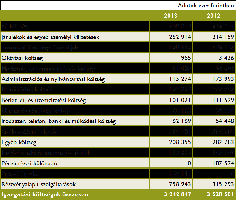 13 Jutalékok és egyéb szerzési költségek Az egyéb szerzési költségek tartalmazzák a jutalékkövetelésekre tárgyévben elszámolt értékvesztés összegét, 2013-ban 89 857 eft értékben (542 610 eft