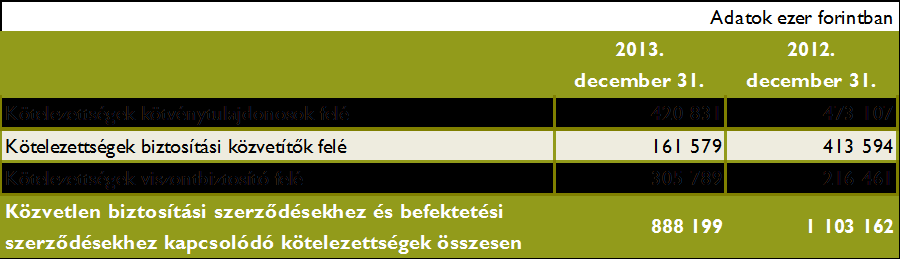 A mozgásokat az alábbi tábla mutatja be 2012-re és 2013-re: Az egyéb mozgások 2013-as állományából 71 135 ezer forint (2012-es állományából - 412 554 ezer forint) devizaárfolyam-változáshoz, 211 816