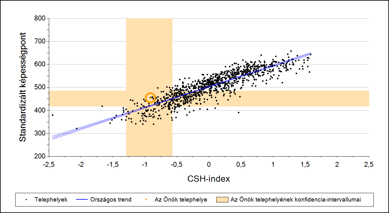 3 Átlageredmény a CSH-index tükrében* A telephelyek tanulóinak a CSH-index alapján várható és tényleges teljesítménye Szövegértés A szakiskolai telephelyek tanulóinak a CSH-index alapján várható és