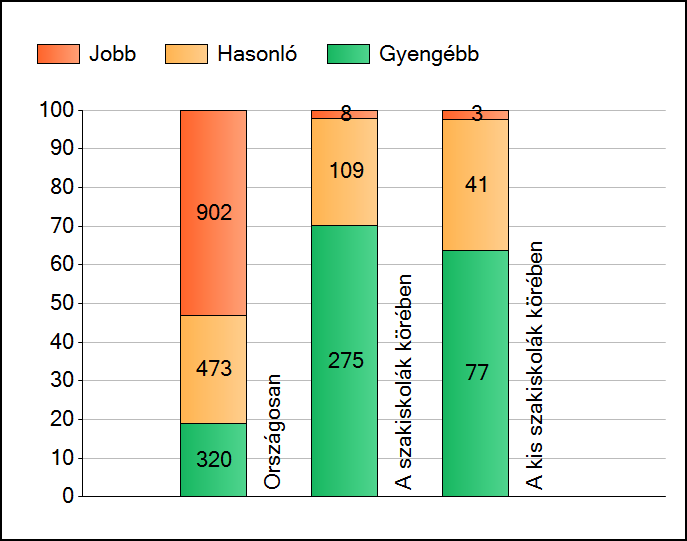 1 Átlageredmények A telephelyek átlageredményeinek összehasonlítása Matematika Az Önök eredményei a szakiskolai telephelyek eredményeihez viszonyítva A szignifikánsan jobban, hasonlóan, illetve