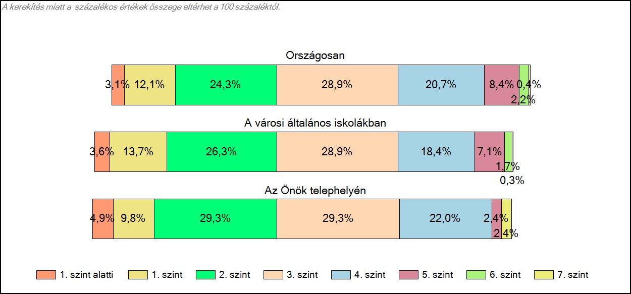 1c Képességeloszlás Az országos eloszlás, valamint a tanulók eredményei a városi általános iskolákban és az Önök