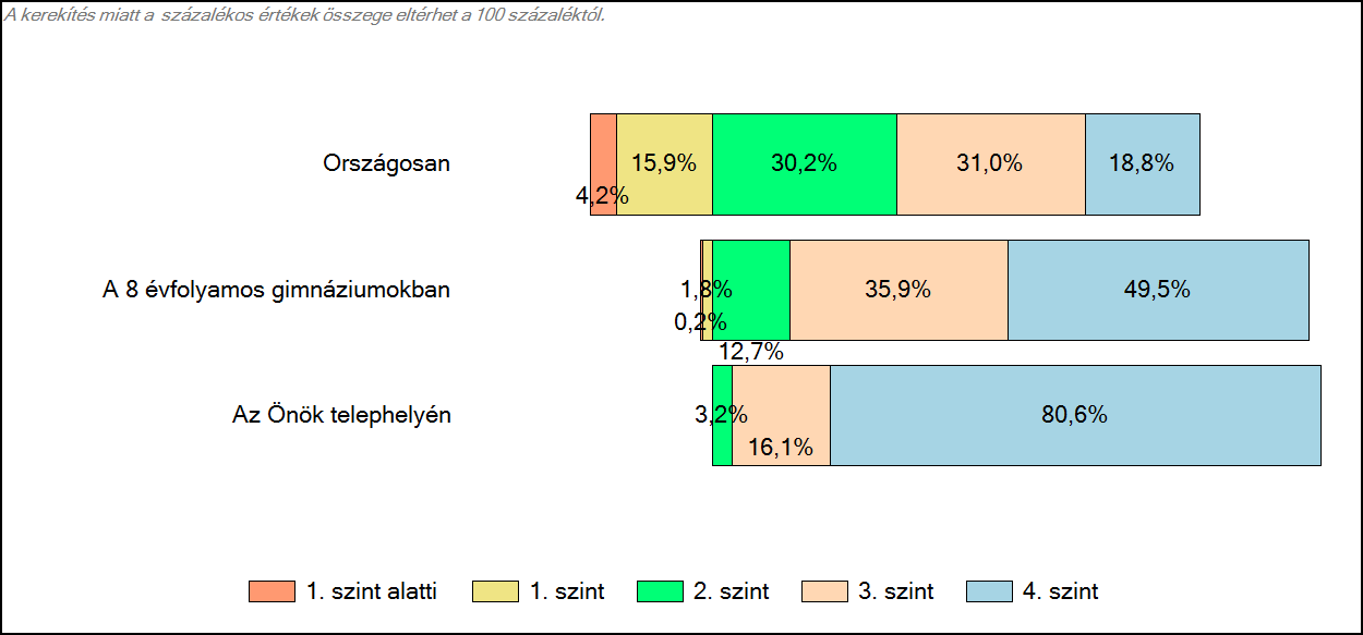 4 Képességeloszlás Az országos eloszlás, valamint a tanulók eredményei a 8 évfolyamos gimnáziumokban és az Önök 8