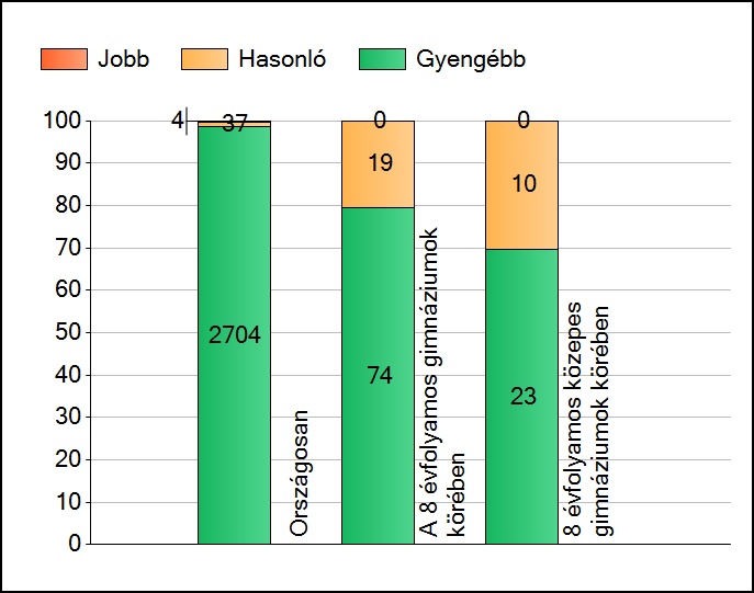 1 Átlageredmények A telephelyek átlageredményeinek összehasonlítása Matematika Az Önök eredményei a 8 évfolyamos gimnáziumi telephelyek eredményeihez viszonyítva A szignifikánsan jobban, hasonlóan,