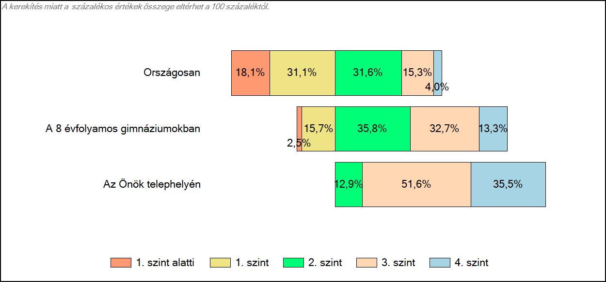 4 Képességeloszlás Az országos eloszlás, valamint a tanulók eredményei a 8 évfolyamos gimnáziumokban és az Önök 8