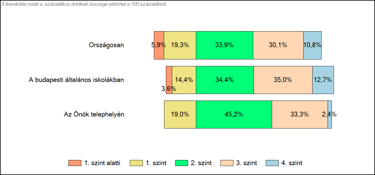 4 Képességeloszlás Az országos eloszlás, valamint a tanulók eredményei a budapesti általános iskolákban és az Önök