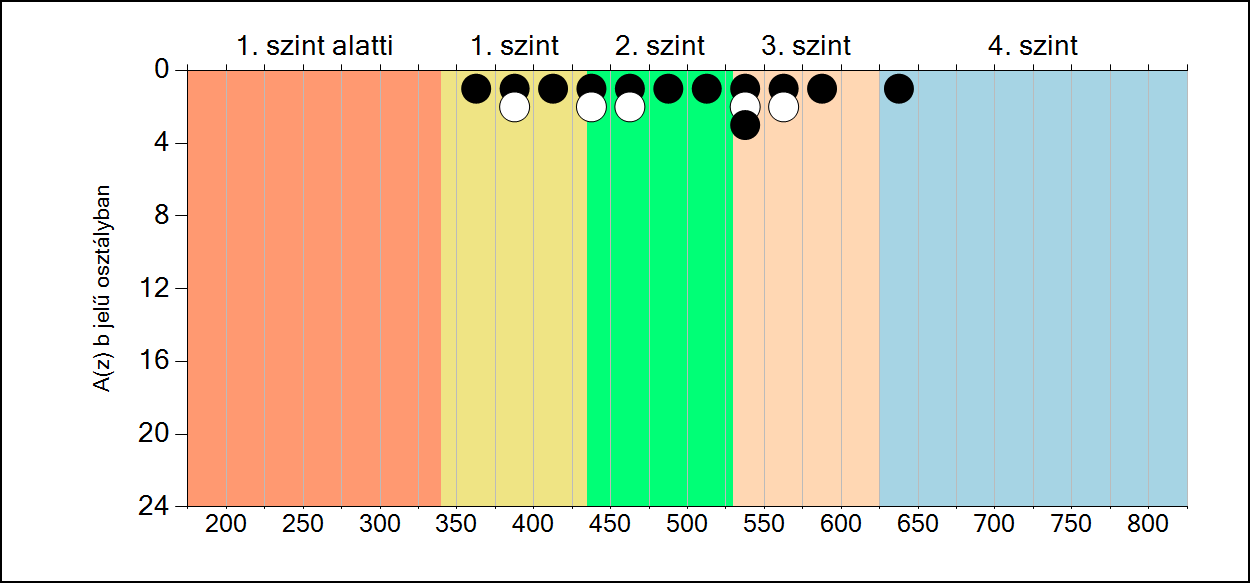7b A képességeloszlás osztályonként A tanulók eredményei