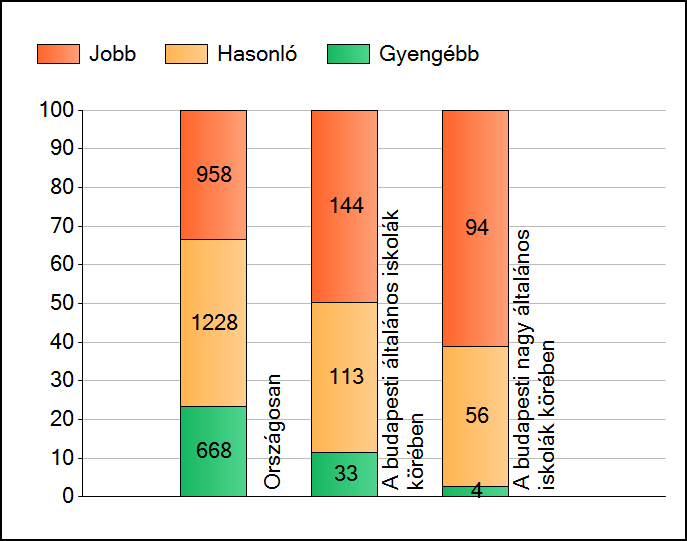 1 Átlageredmények A telephelyek átlageredményeinek összehasonlítása Matematika Az Önök eredményei a budapesti általános iskolai telephelyek eredményeihez viszonyítva A szignifikánsan jobban,