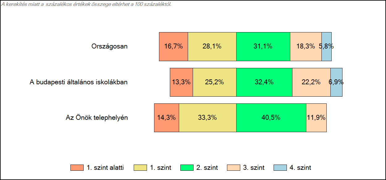 4 Képességeloszlás Az országos eloszlás, valamint a tanulók eredményei a budapesti általános iskolákban és az Önök