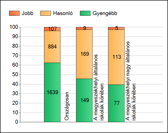 1a Átlageredmények A telephelyek átlageredményeinek összehasonlítása Az Önök eredményei a megyeszékhelyi általános iskolai telephelyek eredményeihez viszonyítva A szignifikánsan jobban, hasonlóan,