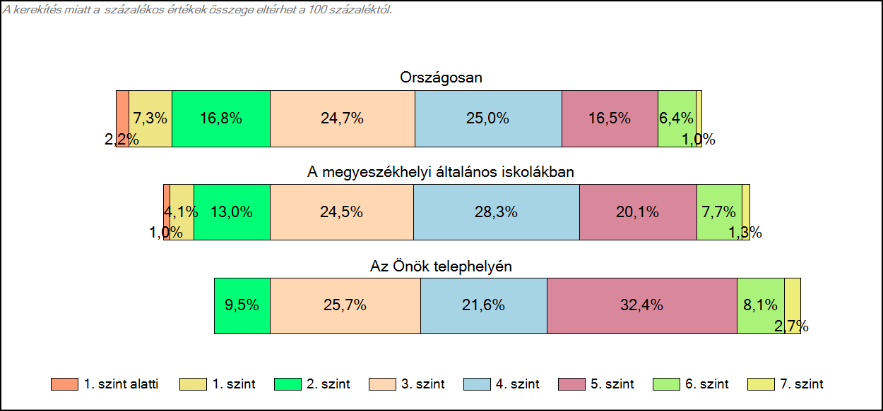 1c Képességeloszlás Az országos eloszlás, valamint a tanulók eredményei a megyeszékhelyi általános iskolákban és az Önök