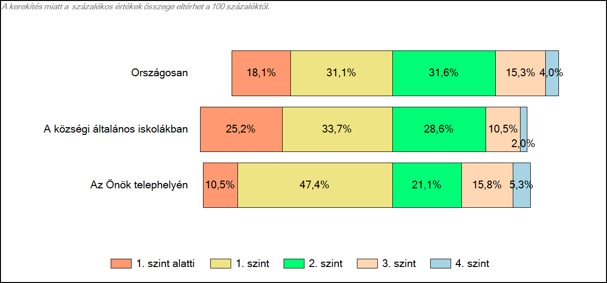 4 Képességeloszlás Az országos eloszlás, valamint a tanulók eredményei a községi általános iskolákban és az Önök