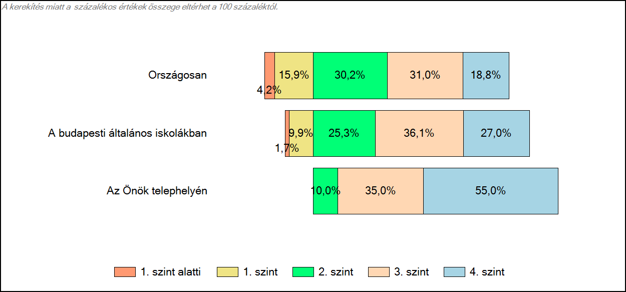 4 Képességeloszlás Az országos eloszlás, valamint a tanulók eredményei a budapesti általános iskolákban és az Önök