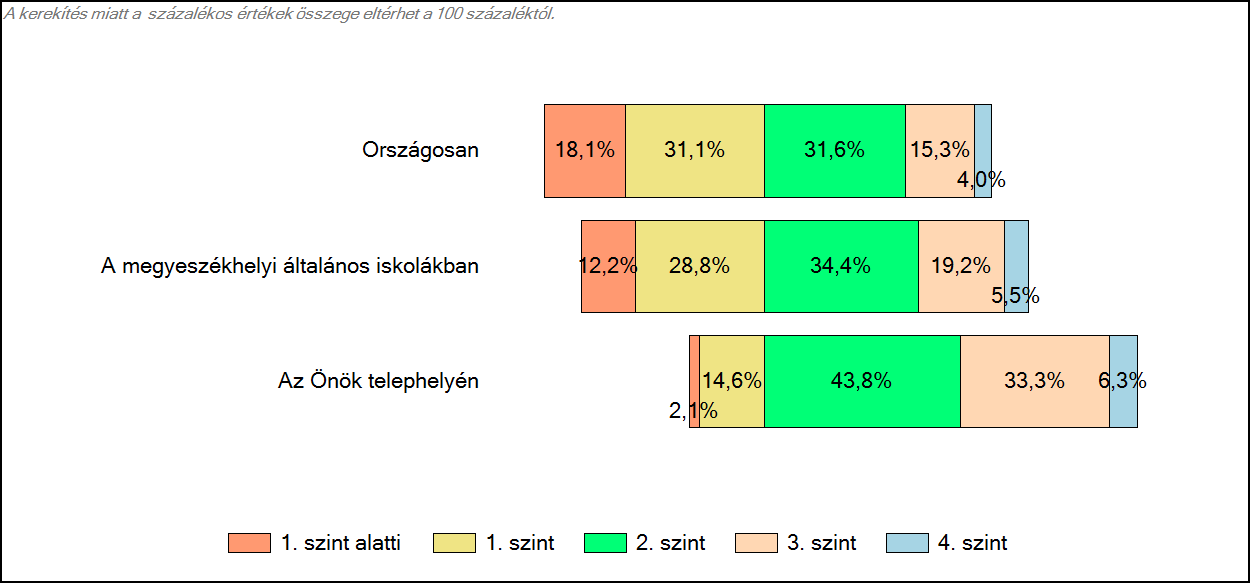 4 Képességeloszlás Az országos eloszlás, valamint a tanulók eredményei a megyeszékhelyi általános iskolákban és az Önök