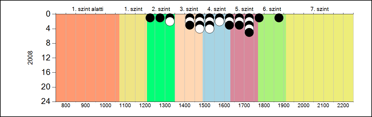 4b A képességeloszlás alakulása a 8.