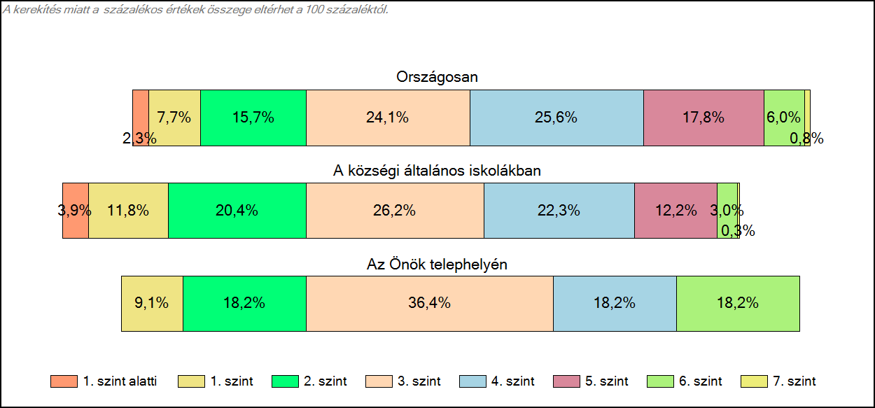 1c Képességeloszlás Az országos eloszlás, valamint a tanulók eredményei a községi általános iskolákban és az Önök