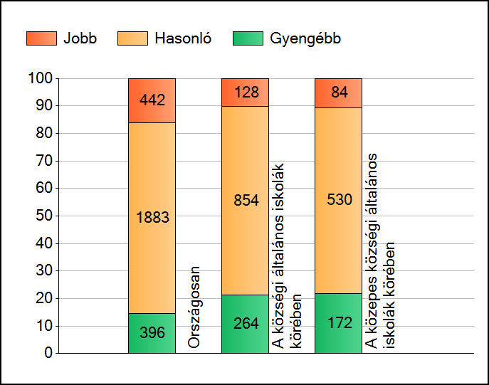 1a Átlageredmények A telephelyek átlageredményeinek összehasonlítása Matematika Az Önök eredményei a községi általános iskolai telephelyek eredményeihez viszonyítva A szignifikánsan jobban,