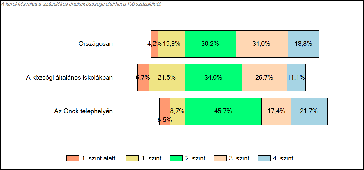 4 Képességeloszlás Az országos eloszlás, valamint a tanulók eredményei a községi általános iskolákban és az Önök