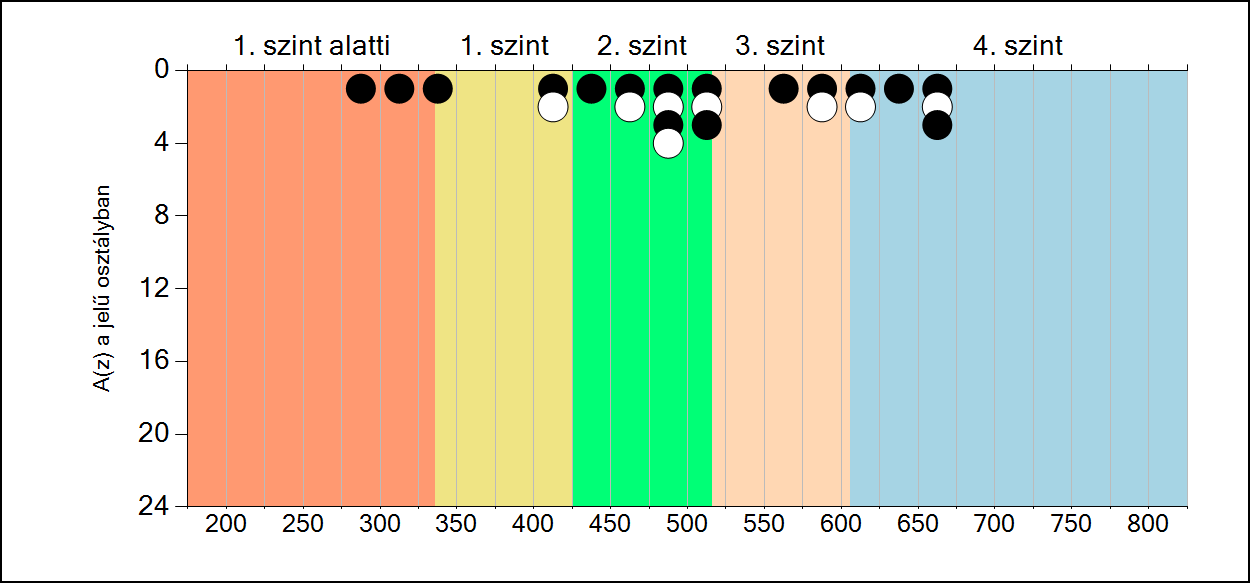 7b A képességeloszlás osztályonként A tanulók eredményei