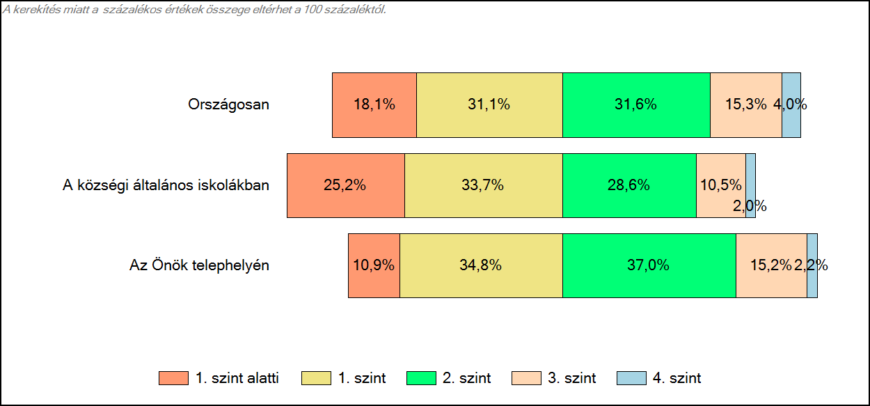 4 Képességeloszlás Az országos eloszlás, valamint a tanulók eredményei a községi általános iskolákban és az Önök