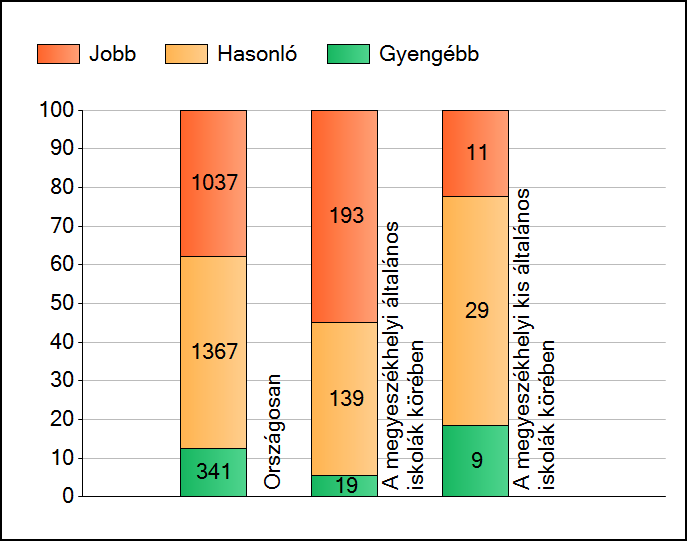 1 Átlageredmények A telephelyek átlageredményeinek összehasonlítása Matematika Az Önök eredményei a megyeszékhelyi általános iskolai telephelyek eredményeihez viszonyítva A szignifikánsan jobban,