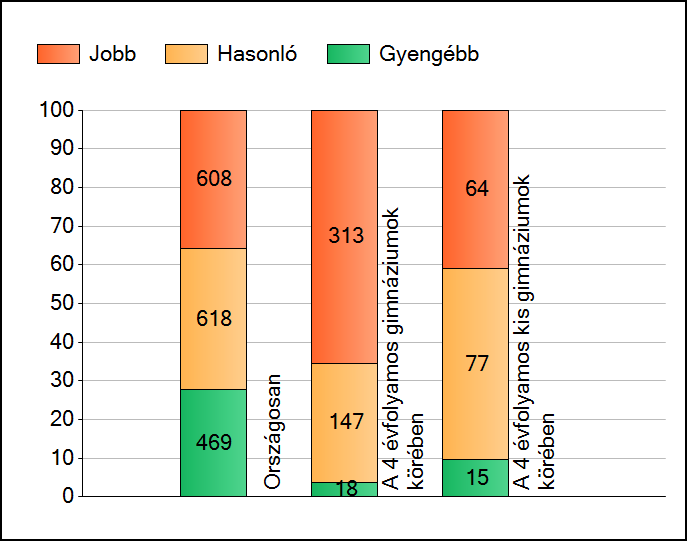 1 Átlageredmények A telephelyek átlageredményeinek összehasonlítása Szövegértés Az Önök eredményei a 4 évfolyamos gimnáziumi telephelyek eredményeihez viszonyítva A szignifikánsan jobban, hasonlóan,