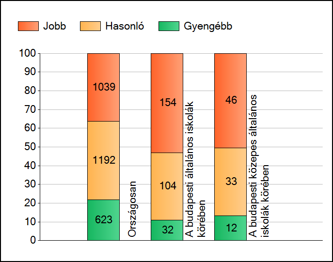 1 Átlageredmények A telephelyek átlageredményeinek összehasonlítása Matematika Az Önök eredményei a budapesti általános iskolai telephelyek eredményeihez viszonyítva A szignifikánsan jobban,