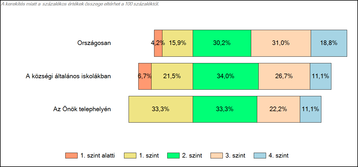 4 Képességeloszlás Az országos eloszlás, valamint a tanulók eredményei a községi általános iskolákban és az Önök