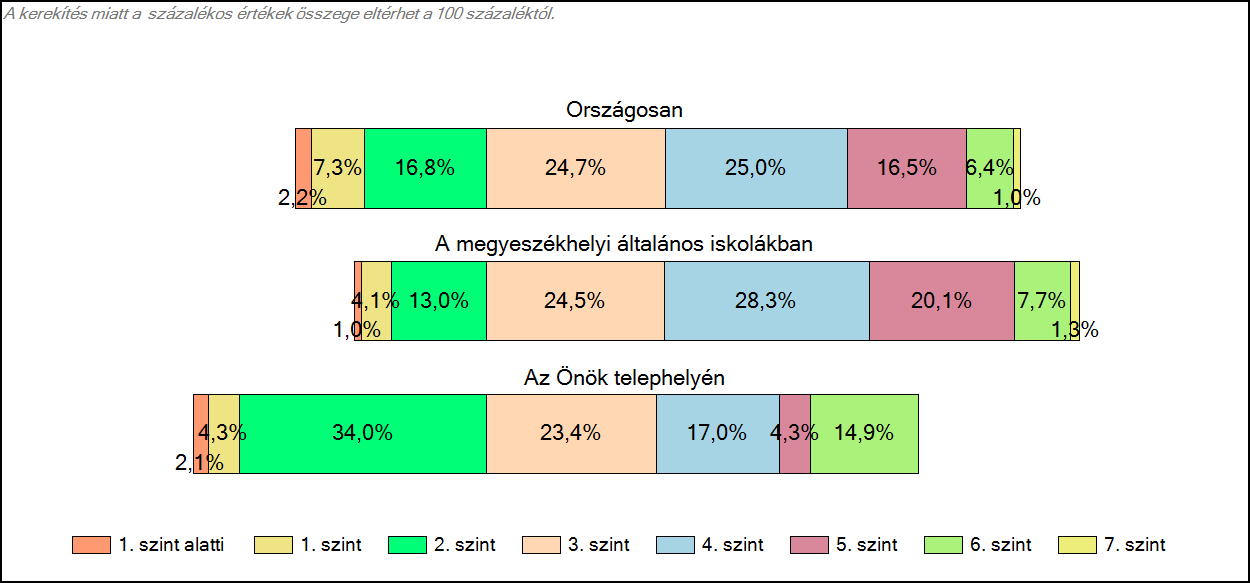 1c Képességeloszlás Az országos eloszlás, valamint a tanulók eredményei a megyeszékhelyi általános iskolákban és az Önök