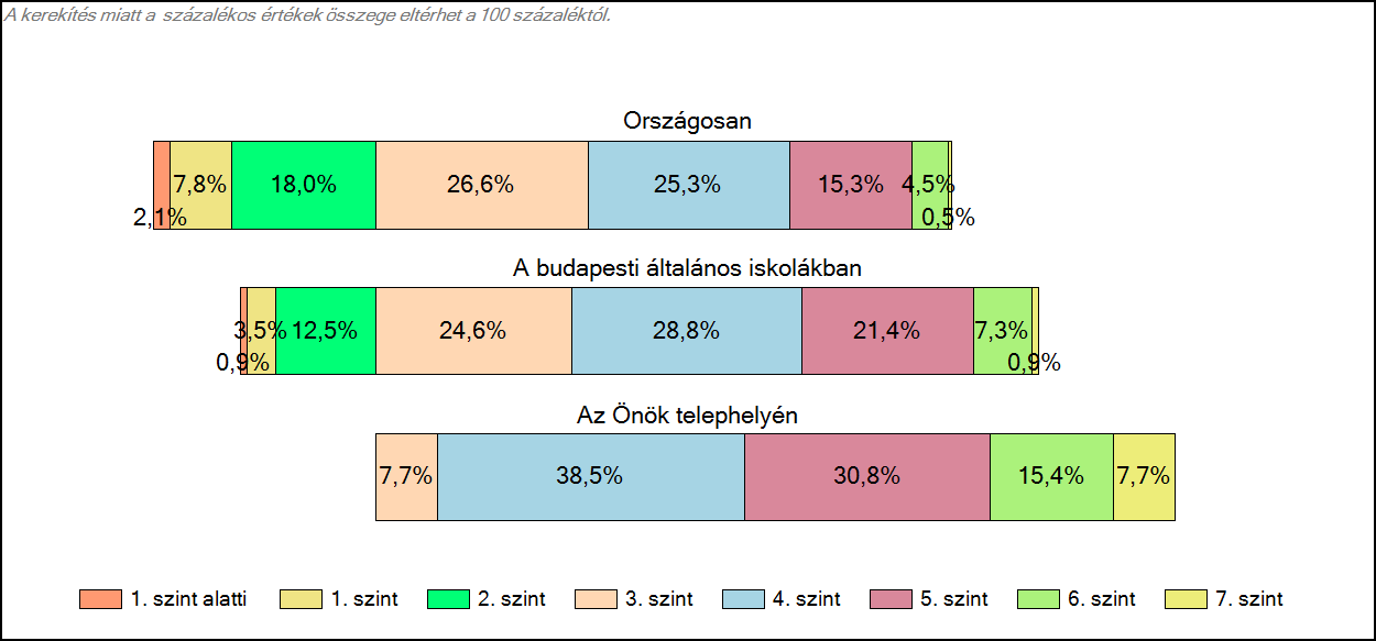 1c Képességeloszlás Az országos eloszlás, valamint a tanulók eredményei a budapesti általános iskolákban és az Önök