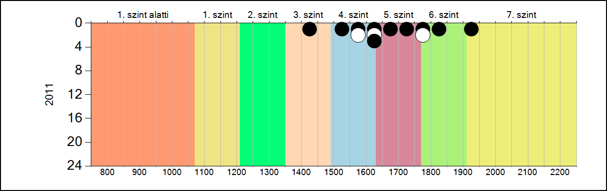 4b A képességeloszlás alakulása a 6.