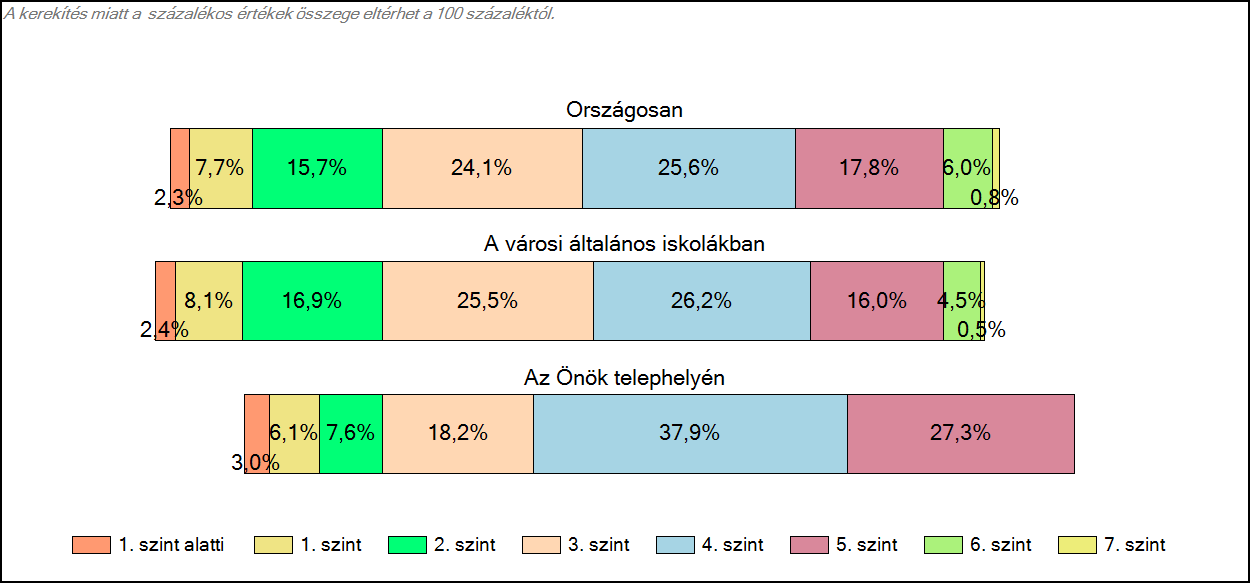 1c Képességeloszlás Az országos eloszlás, valamint a tanulók eredményei a városi általános iskolákban és az Önök városi