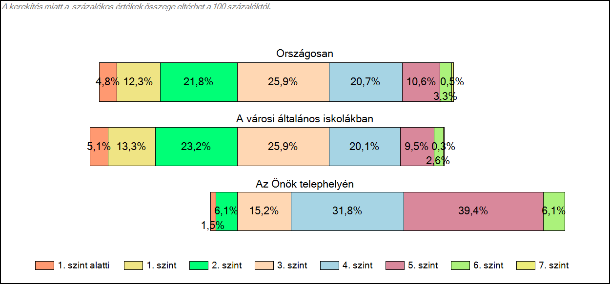 1c Képességeloszlás Az országos eloszlás, valamint a tanulók eredményei a városi általános iskolákban és az Önök