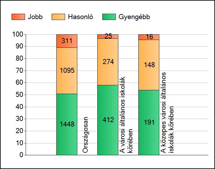 1 Átlageredmények A telephelyek átlageredményeinek összehasonlítása Szövegértés Az Önök eredményei a városi általános iskolai telephelyek eredményeihez viszonyítva A szignifikánsan jobban, hasonlóan,