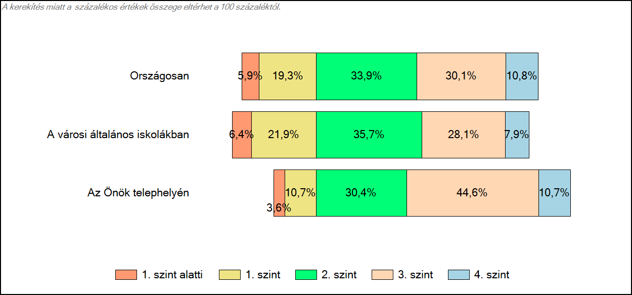 4 Képességeloszlás Az országos eloszlás, valamint a tanulók eredményei a városi általános iskolákban és az Önök városi